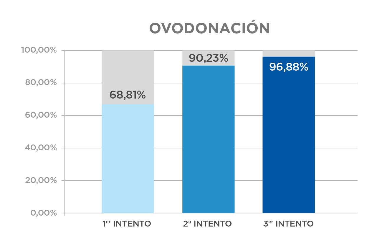 Resultados_IVI_Ovodonacion-ES-2016