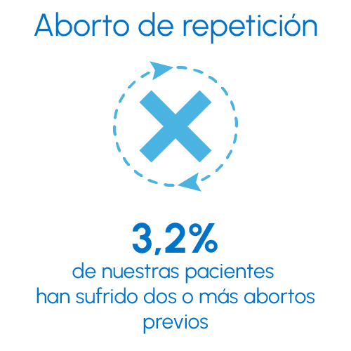Aborto de repetición