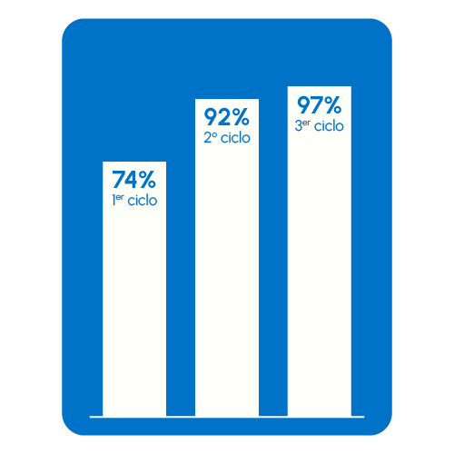 Tasa éxito tratamiento FIV 3 intentos