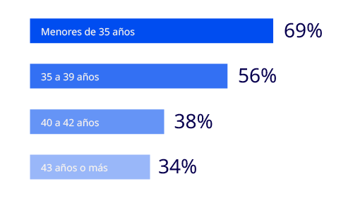 Tasa de éxito FIV genetic